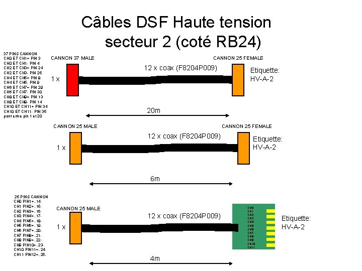 Câbles DSF Haute tension secteur 2 (coté RB 24) 37 PINS CANNON CH 0