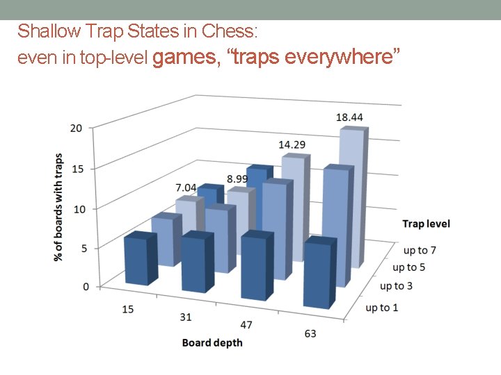 Shallow Trap States in Chess: even in top-level games, “traps everywhere” 