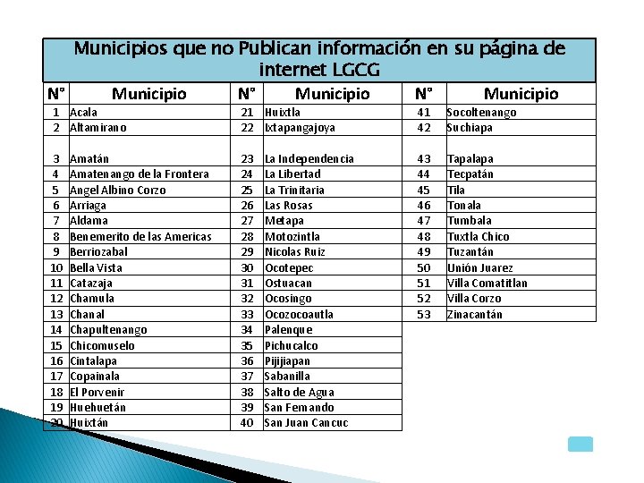 Municipios que no Publican información en su página de internet LGCG N° Municipio 1