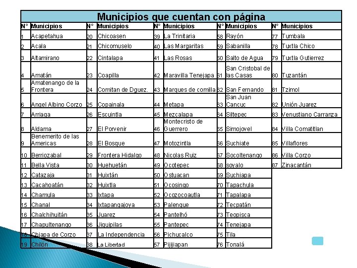 Municipios que cuentan con página N° Municipios N° Municipios 1 Acapetahua 20 Chicoasen 39