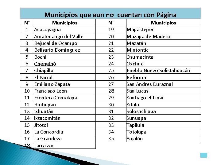 Municipios que aun no cuentan con Página N° 1 2 3 4 5 6