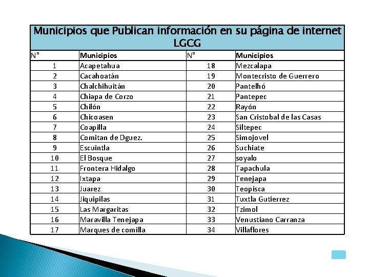 Municipios que Publican información en su página de internet LGCG N° 1 2 3