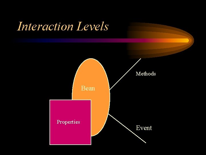 Interaction Levels Methods Bean Properties Event 
