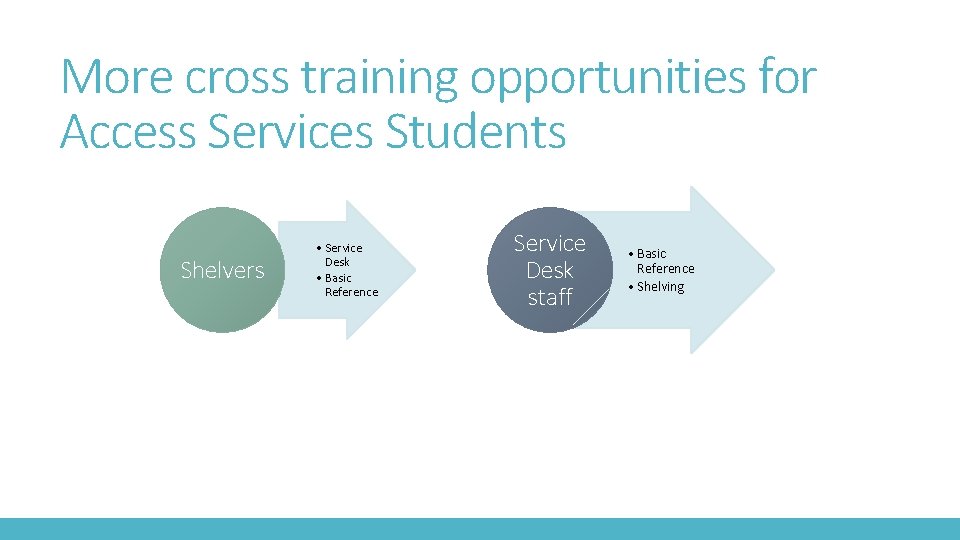 More cross training opportunities for Access Services Students Shelvers • Service Desk • Basic