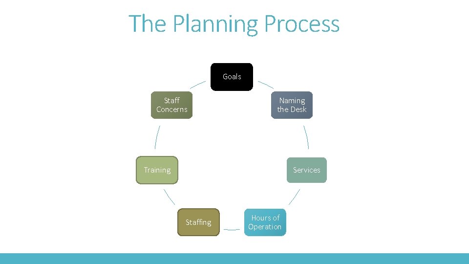 The Planning Process Goals Staff Concerns Naming the Desk Training Services Staffing Hours of