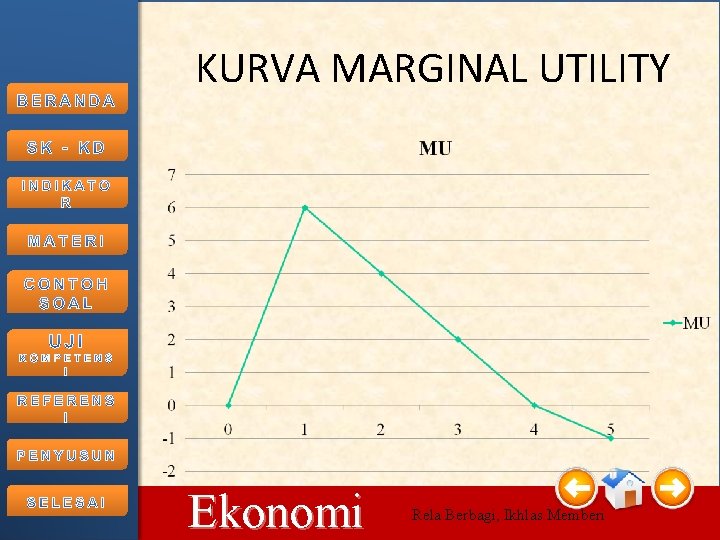 KURVA MARGINAL UTILITY 10/15/2021 Ekonomi Rela Berbagi, Ikhlas Memberi 14 