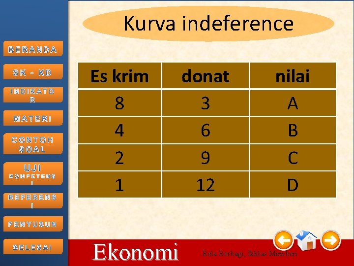 Kurva indeference Es krim 8 4 2 1 10/15/2021 Ekonomi donat 3 6 9