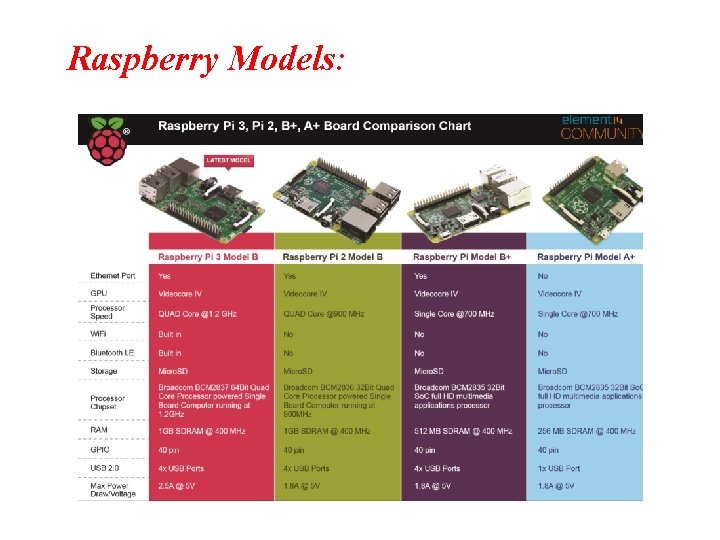 Raspberry Models: 