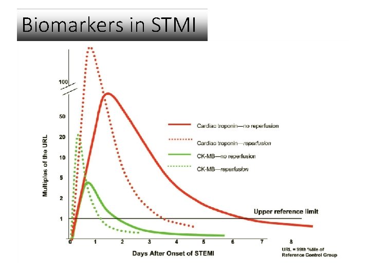 Biomarkers in STMI 