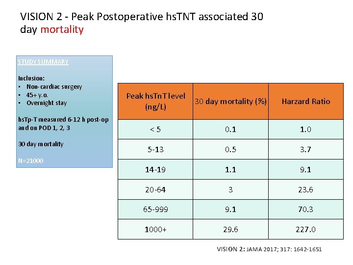 VISION 2 - Peak Postoperative hs. TNT associated 30 day mortality STUDY SUMMARY Inclusion: