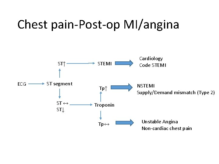 Chest pain-Post-op MI/angina ST↑ ECG ST segment ST ↔ ST↓ STEMI Tp↑ Cardiology Code