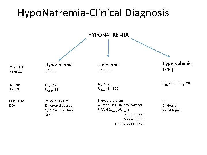 Hypo. Natremia-Clinical Diagnosis HYPONATREMIA VOLUME STATUS Hypovolemic ECF ↓ Euvolemic ECF ↔ Hypervolemic ECF