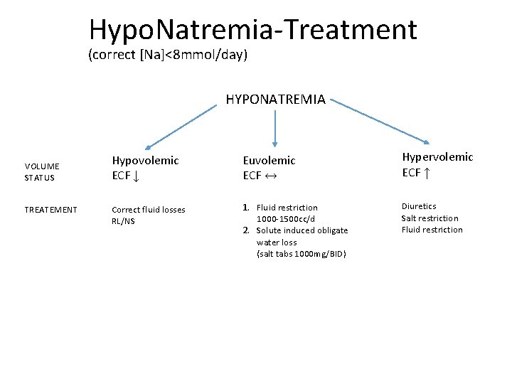 Hypo. Natremia-Treatment (correct [Na]<8 mmol/day) HYPONATREMIA VOLUME STATUS TREATEMENT Hypovolemic ECF ↓ Euvolemic ECF