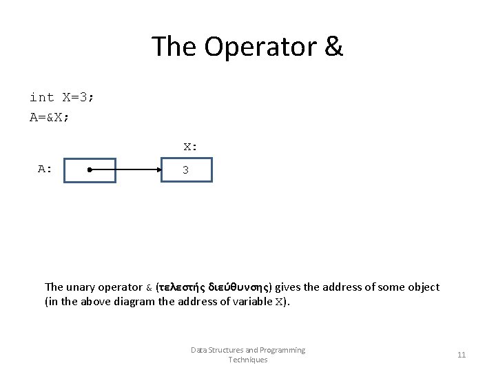 The Operator & int X=3; A=&X; X: A: 3 The unary operator & (τελεστής