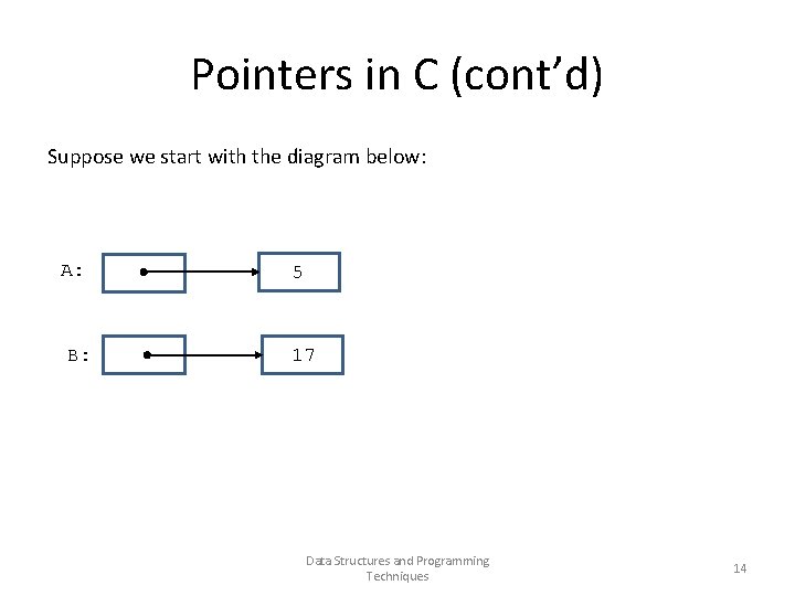 Pointers in C (cont’d) Suppose we start with the diagram below: A: B: 5