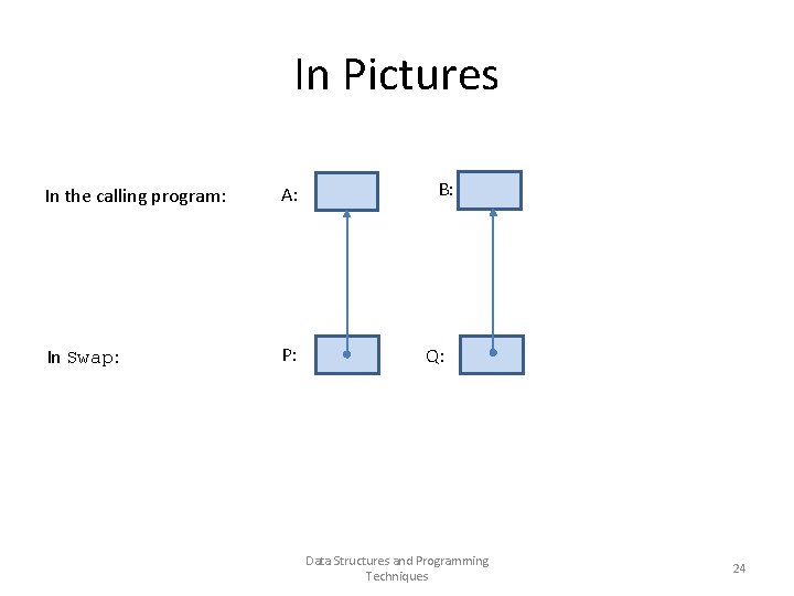 In Pictures In the calling program: A: In Swap: P: B: Q: Data Structures