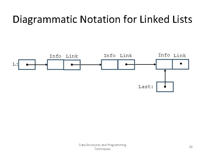 Diagrammatic Notation for Linked Lists Info Link . L: Last: Data Structures and Programming