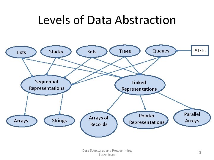 Levels of Data Abstraction Lists Stacks Sets Sequential Representations Arrays Strings Trees Queues ADTs