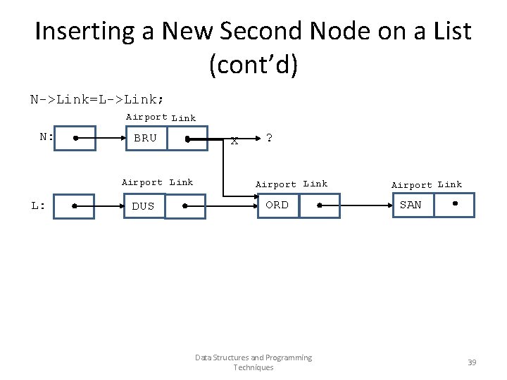 Inserting a New Second Node on a List (cont’d) N->Link=L->Link; Airport Link N: BRU