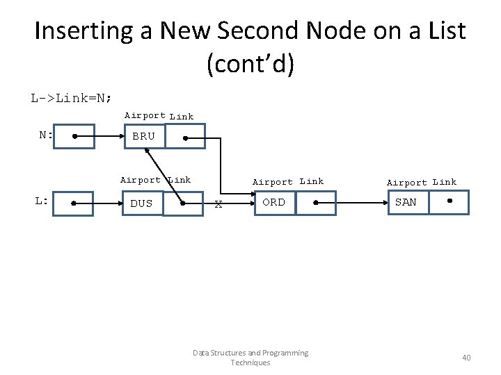 Inserting a New Second Node on a List (cont’d) L->Link=N; Airport Link N: BRU