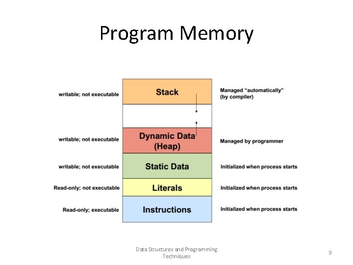Program Memory Data Structures and Programming Techniques 9 