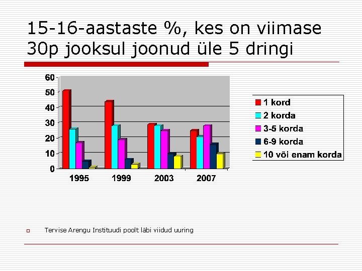 15 -16 -aastaste %, kes on viimase 30 p jooksul joonud üle 5 dringi