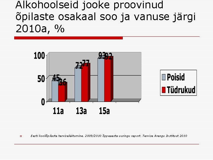 Alkohoolseid jooke proovinud õpilaste osakaal soo ja vanuse järgi 2010 a, % o Eesti