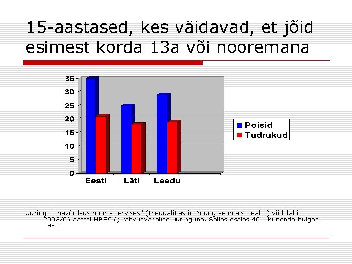 15 -aastased, kes väidavad, et jõid esimest korda 13 a või nooremana Uuring ,