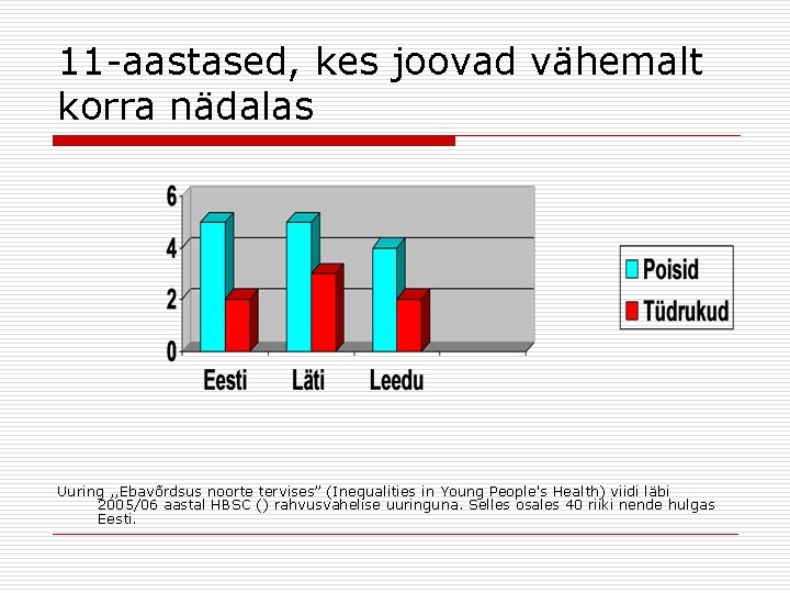 11 -aastased, kes joovad vähemalt korra nädalas Uuring , , Ebavõrdsus noorte tervises” (Inequalities