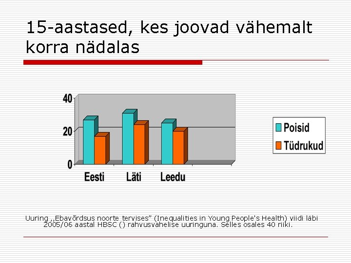 15 -aastased, kes joovad vähemalt korra nädalas Uuring , , Ebavõrdsus noorte tervises” (Inequalities