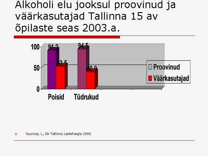 Alkoholi elu jooksul proovinud ja väärkasutajad Tallinna 15 av õpilaste seas 2003. a. o