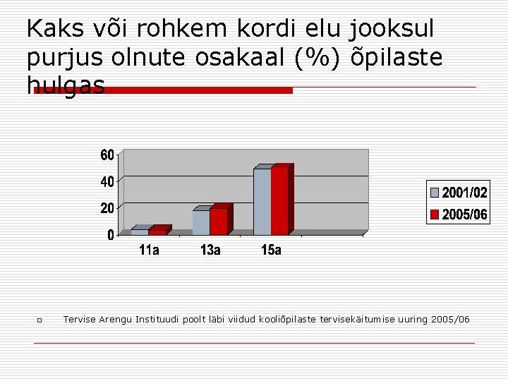 Kaks või rohkem kordi elu jooksul purjus olnute osakaal (%) õpilaste hulgas o Tervise