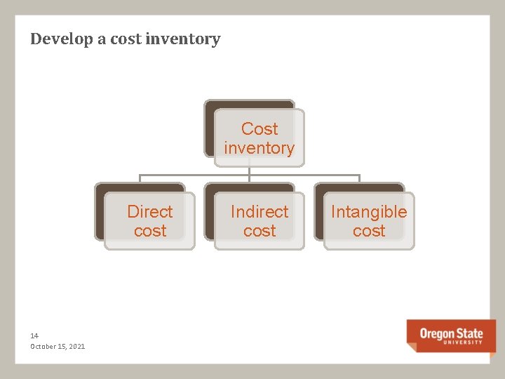 Develop a cost inventory Cost inventory Direct cost 14 October 15, 2021 Indirect cost