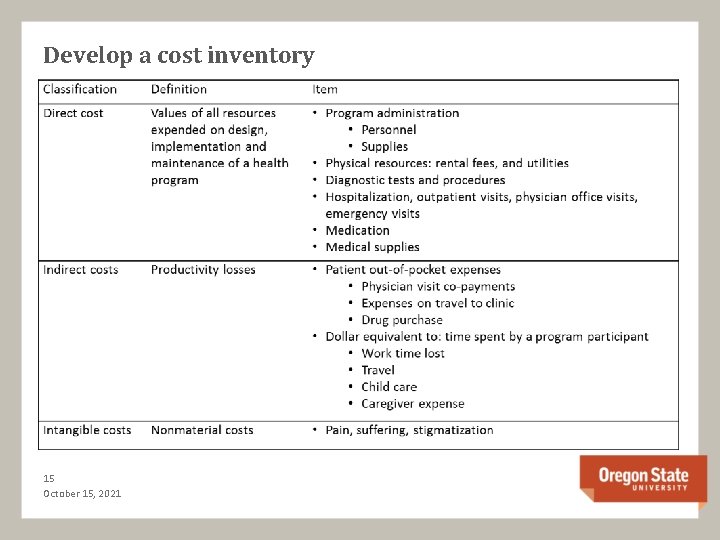 Develop a cost inventory 15 October 15, 2021 