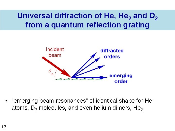 Universal diffraction of He, He 2 and D 2 from a quantum reflection grating
