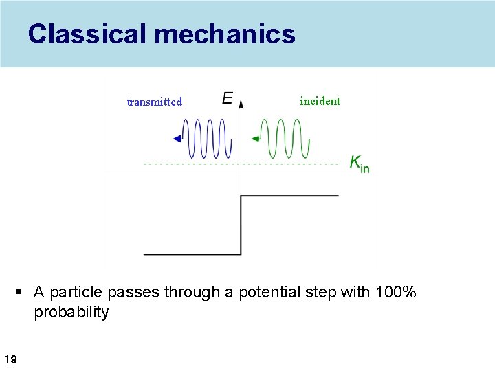 Classical mechanics transmitted incident § A particle passes through a potential step with 100%