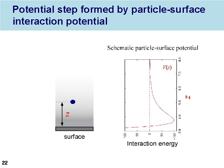 Potential step formed by particle-surface interaction potential V(z) 22 