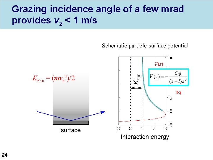 Grazing incidence angle of a few mrad provides vz < 1 m/s V(z) Kz,