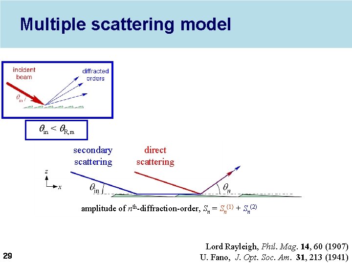 Multiple scattering model qin < q. R, m secondary scattering direct scattering amplitude of