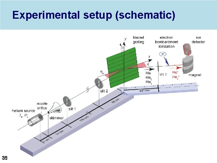 Experimental setup (schematic) 35 