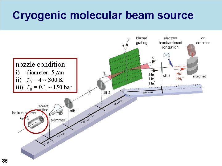 Cryogenic molecular beam source nozzle condition i) diameter: 5 mm ii) T 0 =