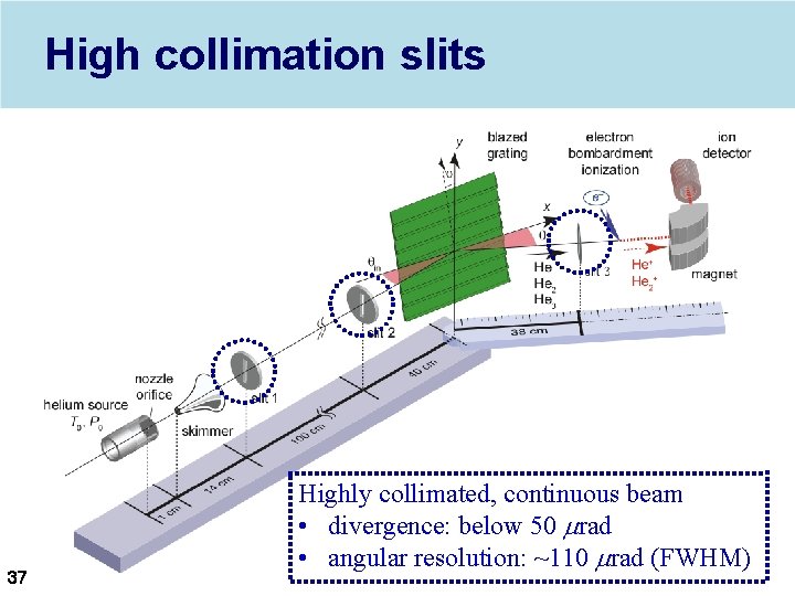 High collimation slits 37 Highly collimated, continuous beam • divergence: below 50 mrad •