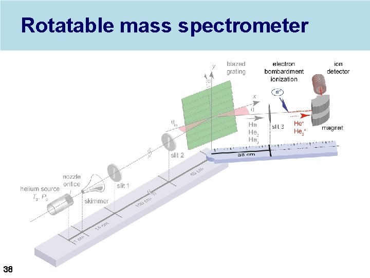 Rotatable mass spectrometer 38 