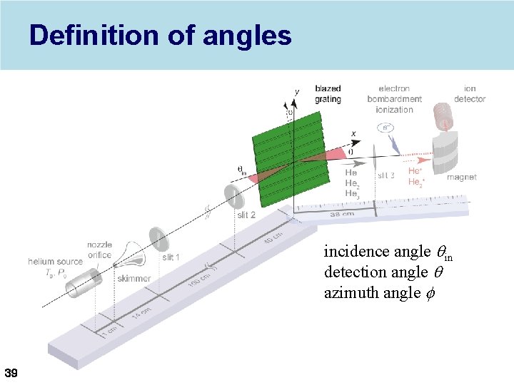 Definition of angles incidence angle qin detection angle q azimuth angle f 39 