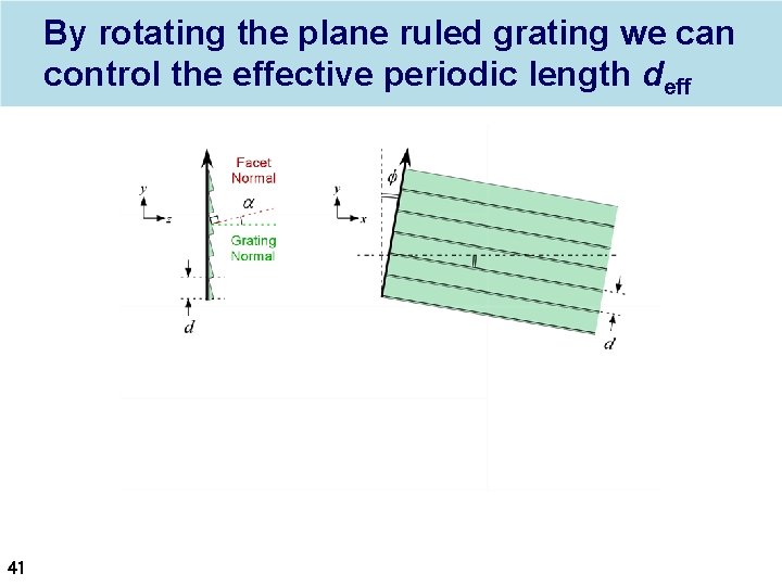 By rotating the plane ruled grating we can control the effective periodic length deff