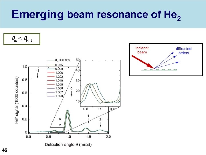 Emerging beam resonance of He 2 qin < q. R, -1 46 