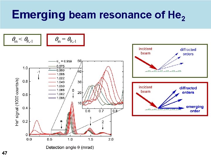 Emerging beam resonance of He 2 qin < q. R, -1 47 qin =