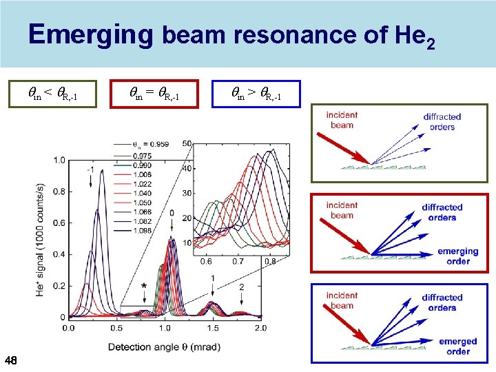 Emerging beam resonance of He 2 qin < q. R, -1 48 qin =