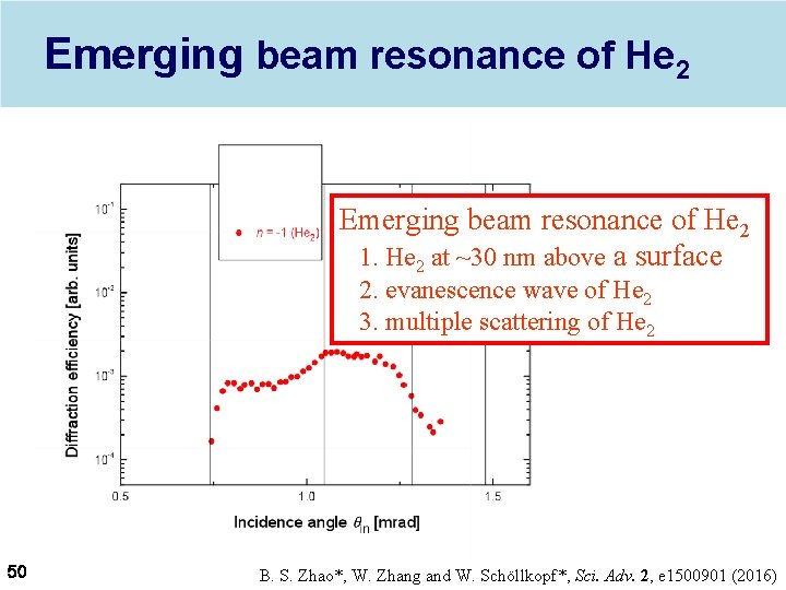 Emerging beam resonance of He 2 1. He 2 at ~30 nm above a