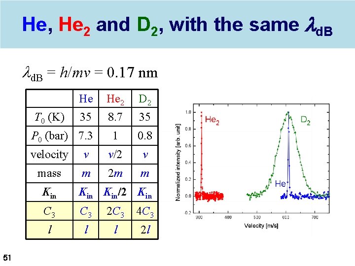 He, He 2 and D 2, with the same ld. B = h/mv =